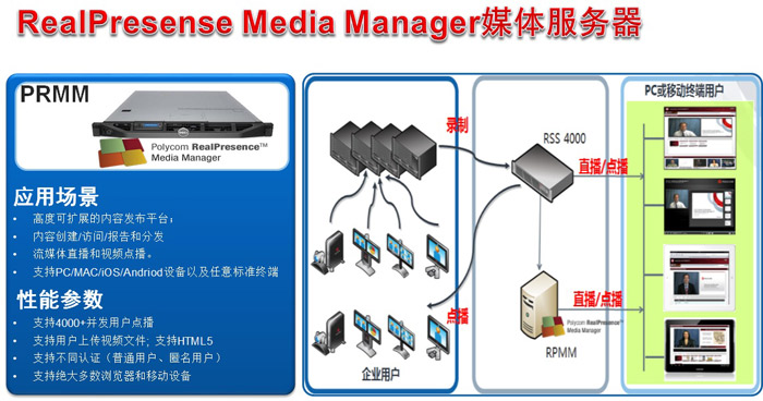會議場景五：高清錄播、點播、直播、媒體發(fā)布應用