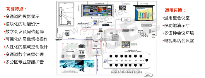 三 多功能會議廳的多媒體系統(tǒng)方案設(shè)計