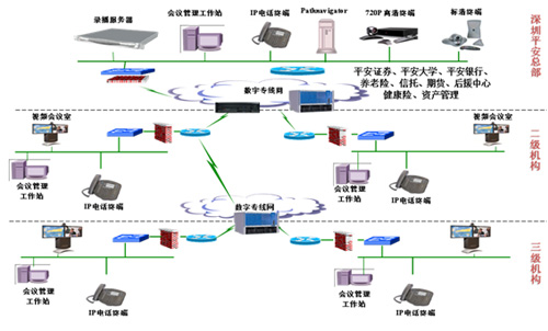 中國(guó)平安保險(xiǎn)高清視頻會(huì)議“云”案例